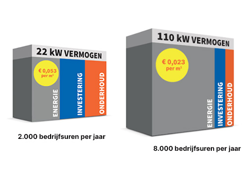 Wat kost een m3 perslucht?